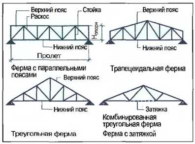 vidy-stroitelnykh-sistem-2